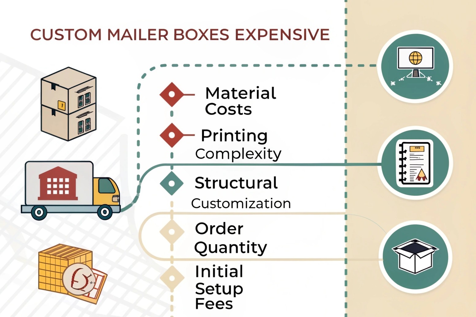 Infographic showing cost factors of custom boxes