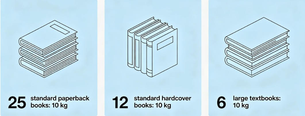 books weigh 10kg