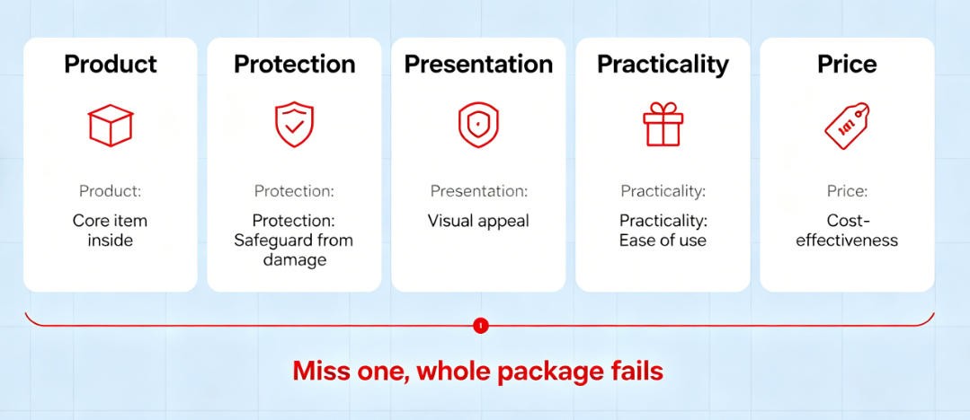 five Ps of packaging framework infographic