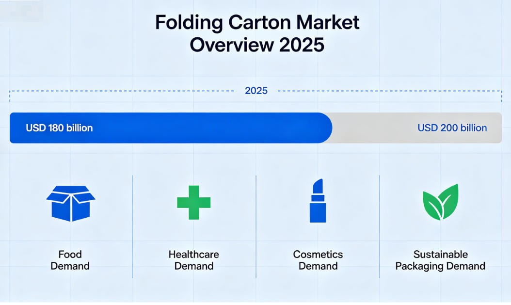folding carton market size