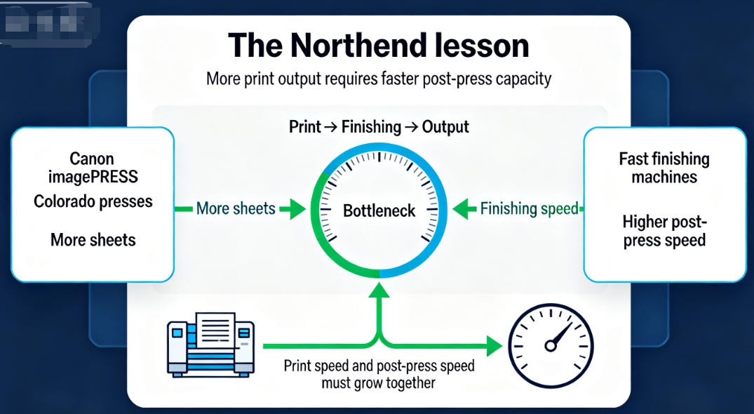 Northend Canon press upgrade and post-press finishing bottleneck